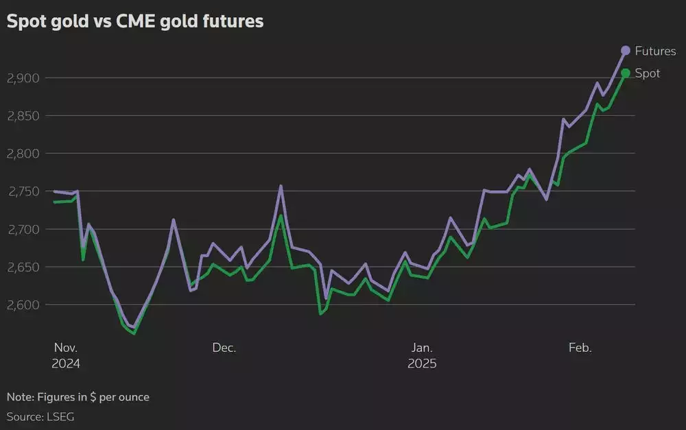 Spot gold vs CME gold futures price per ounce USD Feb 2025